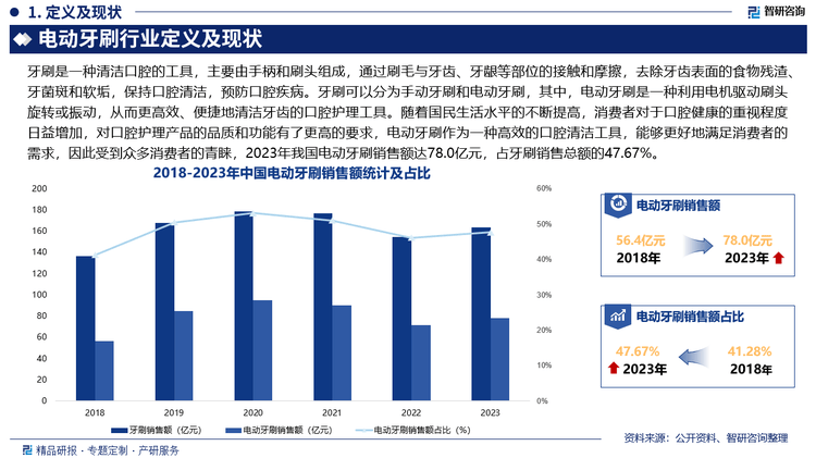 CQ9电子有限公司中国电动牙刷行业发展环境分析及市场前景预测报告（2025版）(图2)