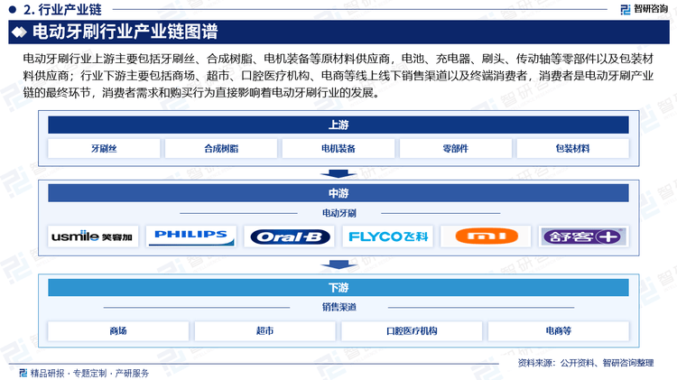 CQ9电子有限公司中国电动牙刷行业发展环境分析及市场前景预测报告（2025版）(图3)