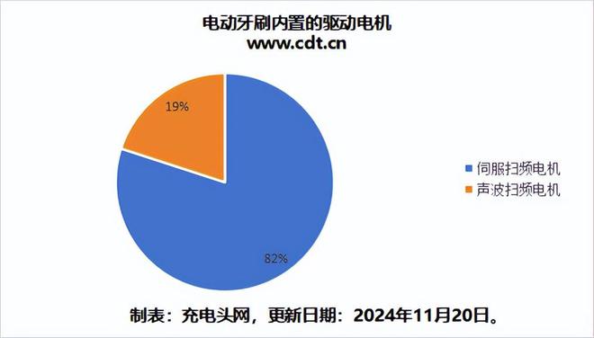 CQ9电子在线登录想了解扫振一体电动牙刷内置的驱动电机看这篇文章就够了(图16)