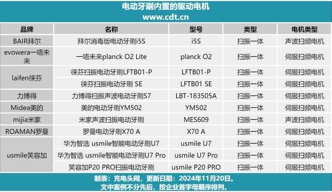 CQ9电子在线登录想了解扫振一体电动牙刷内置的驱动电机看这篇文章就够了(图22)